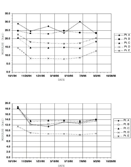 Figure 27EVERCALC determined seasonal change in subgrade modulus. Legend refers to the five individual FWD 