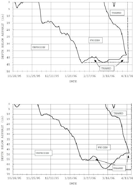Figure 50Seasonal frost profiles. Note the majority of thawing occurred from top down at these sites.