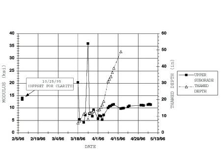 Figure 59EVERCALC backcalculated subgrade modulus. Note the value stabilizes as thawing concludes.