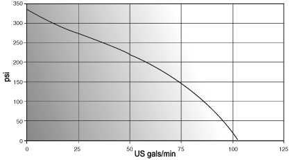 Ultra-Striker pump performance curve