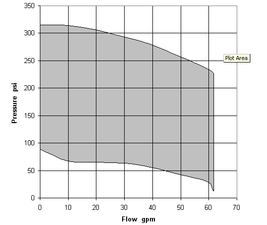 Figure 3. Pressure-reducing capabilities with pressure regulator screw set at wide open. 