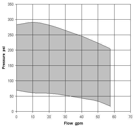 Figure 4. Pressure-reducing capabilities with pressure regulator set at 75 psi, with a 100-ft hose.