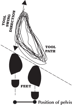 Figure 4cRegular firefighter body posture and tool swing path.