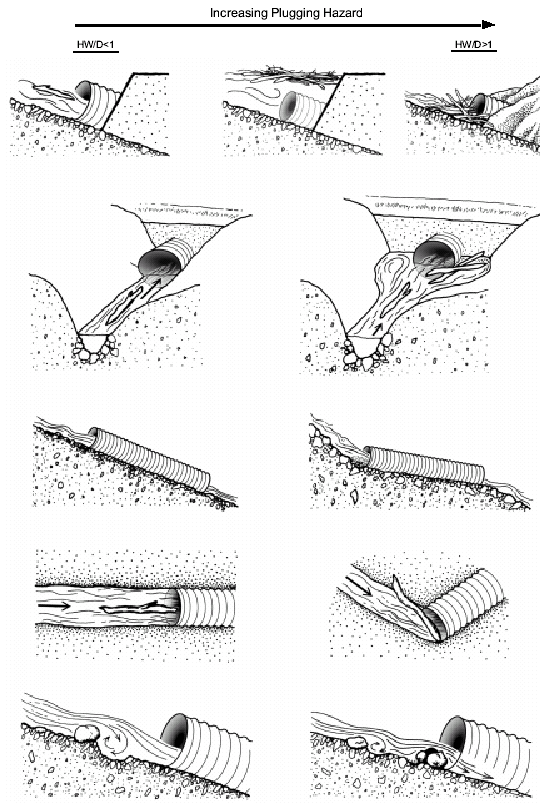 Illustrations of increasing plugging hazard.
