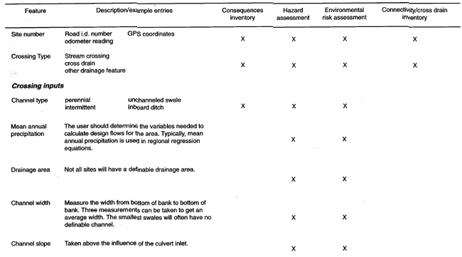 Summary of suggested data fields for various levels of road-stream crossing and cross drain inventory and assessment.