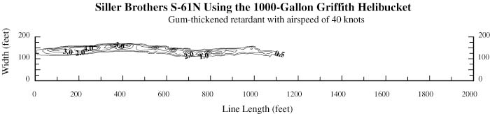 Chart plotting the retardant coverage with airspeed of 40 knots