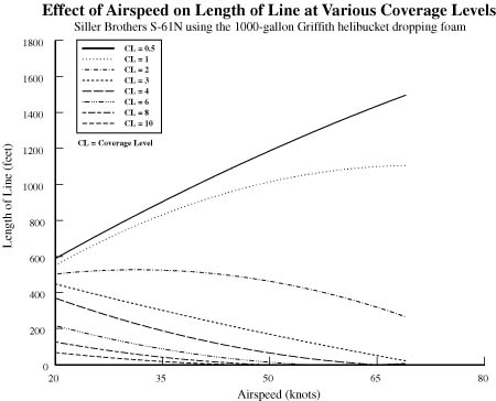 Graph showing the effect of airspeed on the length of line at various coverage levels of foam