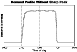 An image of a demand profile graph without a sharp peak. The y-axis shows the demand in Kilowatts and the x-axis shows the time of day.