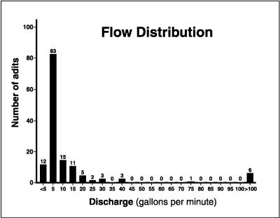 Figure 2-Of the 141 adit discharges sampled, only six were discharging more than 100 gallons per minute. Most discharges were from 5 to 10 gallons per minute.