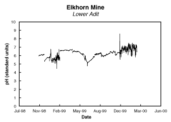 [image] Graph showing fluctuations of pH at the Elkhorn Mine.