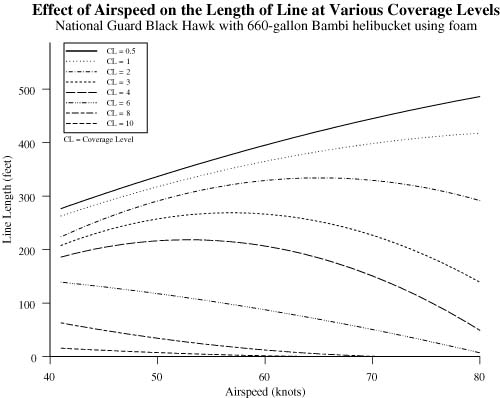 Chart showing the effect of airspeed on the length of line at various coverage levels for foam