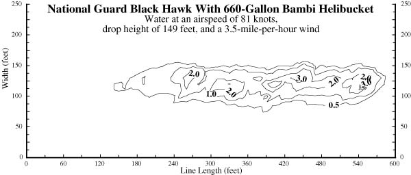 Chart showing the drop pattern of water at an airspeed of 81 knots and at a height of 149 feet