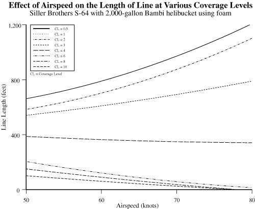 Chart showing the effect of airspeed on length of line at various coverage levels for foam