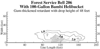 Chart showing the effect of a drop height of 48 feet and an airspeed of 51 knots on the drop pattern of retardant