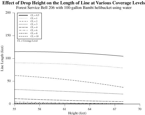 Chart showing the effect of drop height on length of line at various coverage levels for water