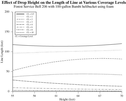 Chart showing the effect of drop height on length of line at various coverage levels for foam