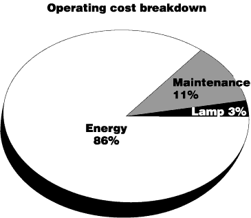 Image of a pie chart showing the operating costs of F40T12 flourescent lamps broke down into precentages. Test shows operating cost breakdown, Maintenance 11%, Lamp 3%, and Energy 86%.