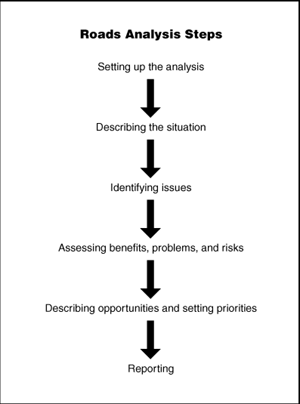 Image of the 'Roads Analysis Steps'. Text in image reads 'Roads Analysis Steps, Setting up the analysis, followed by a down facing arrow, Describing the situation, followed by a down facing arrow, Identifiying issues, followed by a down facing arrow, Assessing benefits, problems and risks, followed by a down facing arrow, Describing opportunities and setting priorities, followed by a down facing arrow, and Reporting'.