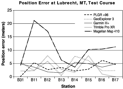 This graph shows the position errors at the different stations on the Lubrecht, MT, GPS test course. Data from the Trimble Pro XR and GeoExplorer 3 receivers were not postprocessed (60-record average).