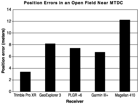 This graph shows the position error for each of the receivers in the open (no canopy) near the MTDC building. In this graph, the position error was obtained by calculating an average position error for each of the different record sizes (1, 60, and 120 positions). The two-distributed-root-mean-square value was calculated from those averages.
