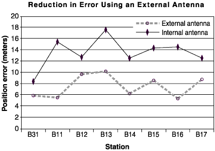 This graph shows the effect of using an internal or external antenna on two-distributed-root-mean-square position accuracy. These values obtained for the different stations are calculated from the average of 1-, 50-, and 120-position averages.