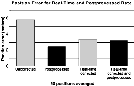 This graph shows that postprocessing increases accuracy. This increase is significant for uncorrected data, but is very small when real-time-corrected (RT) data are postprocessed. The two-distributed-root-mean-square value was calculated from those averages. The two-distributed-root-mean-square value was calculated from those averages.