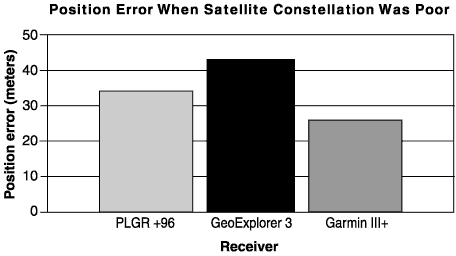 This chart shows position error for three GPS receivers when the satellite constellation was poor. The mission-planning software indicated that the maximum position dilution of precision at the time was 16 or higher. The GeoExplorer 3 mask settings were changed to allow it to record data. The two-distributed-root-mean-square value was calculated from those averages.