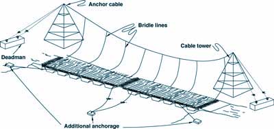 Drawing of the basic parts of an overhead cable anchorage system.  Arrows are used to describe areas of the image with text that reads: Additional anchorage, Deadman, Anchor cable, Bridle lines, Cable tower.