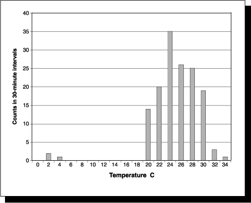 A bar graph.