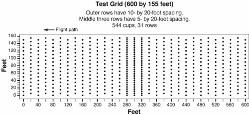 Diagram of points that represent the test grid (600 by 155 feet). Outer rows have 10- by 20-foot spacing. Middle three rows have 5- by 20-foot spacing. 544 cups, 31 rows.