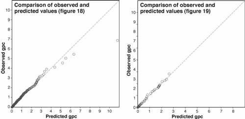 Two quantile-quantile plots comparing the observed and predicted values (gpc) for the changes indicated in figures 18 and 19.