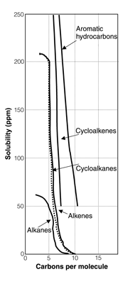 Graph showing solubility versus Carbons per molecule for Alkanes, Alkenes, Cycloalkanes, Cycloalkenes, and Aromatic hydrocarbons.