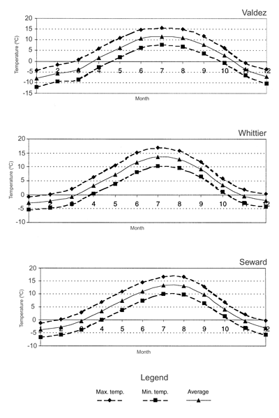 Graphs of maximum, minimum, and average temperatures per month in Valdez, Whittier, and Seward.