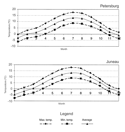 Graphs of maximum, minimum, and average temperatures per month in Petersburg, and Juneau.