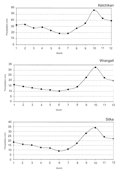 Graphs of precipitation per month in Ketchikan, Wrangell, and Sitka.
