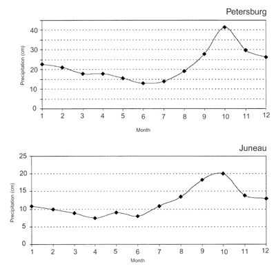 Graphs of precipitation per month in Petersburg, and Juneau.