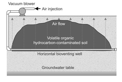 Cross-section diagram of a bioventing system noting the vacuum blower and the air flow through the belowground contaminated soil.