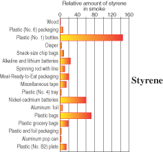 [image] Line graph showing relative amount of styrene in smoke for different types of campfire fuel.