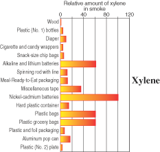 [image] Line graph showing relative amount of xylene in smoke for different types of campfire fuel.