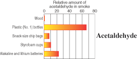 [image] Line graph showing the amount of acetaldegyde released while burning wood and other garbage items.