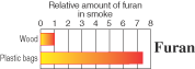 [image] Line graph showing the amount of furan released in smoke with wood versus plastic bags.