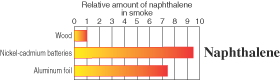 [image] Line graph showing that nickel-cadmium batteries and aluminum foil release much more naphthalene in smoke than wood.