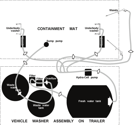 [image] Graphic diagram displaying the connectivity between a vehicle washer assembly on a trailer and a vehicle parked on a containment mat. Design has text that descirbes each component of the Containment Mat. 