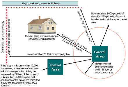 Image describing a layout for the outdoor storage of oxidizers.