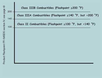 Chart showing the different classes of combustible liquids and their product flashpoint parameters.