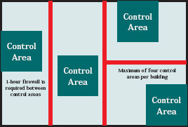 Image of a floor plan for the indoor storage of combustible liquids for control areas.