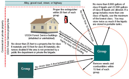 Image describing a layout for the outdoor storage of combustible liquids.