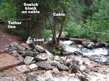 Photo of the portable backcountry rigging tripod set up and ready for use.  The tether line, snatch block, cable, and load are labeled in the photo.