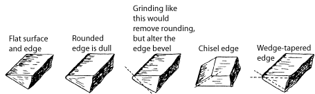 Image of six bevels of different sharpnesses and the correct ways to sharpen these types of dullness.  
