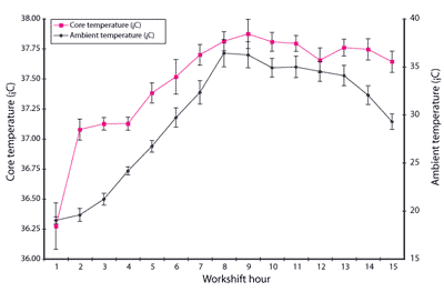 [Image] Line Graph showing firefighters' core and ambient temperatures throughout a 15 hour work shift.  Initial Core temperature starts at 36.25 degree C.  At 9 hours, the core temperature peaks between 37.75 and 38.00 degree C.  Initial Ambient temperature starts just above 36.25 degree C, and peaks after 8 hours at 37.75 degree C.